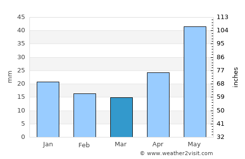 Novosineglazovskiy average rain in March