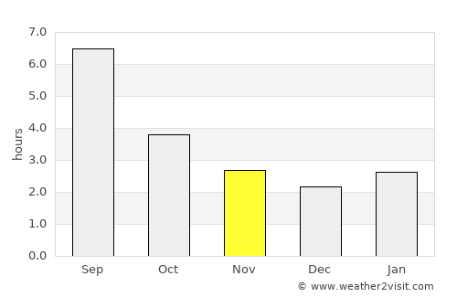 Novosineglazovskiy average rain in November