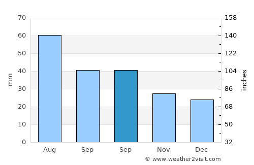 Novosineglazovskiy average rain in September
