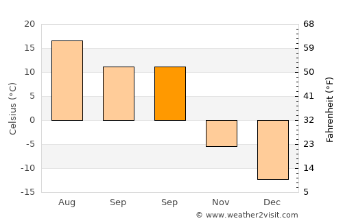 Novosineglazovskiy average temperature in September