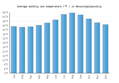 Novosineglazovskiy average sea temperature chart (Fahrenheit)