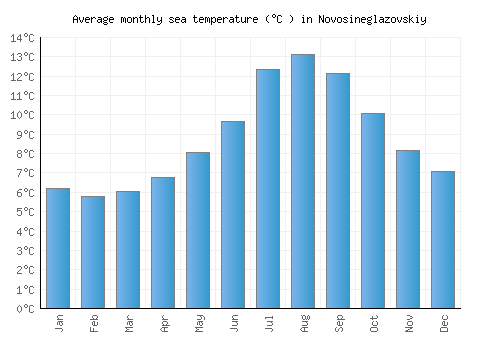 Novosineglazovskiy average sea temperature chart (Celsius)