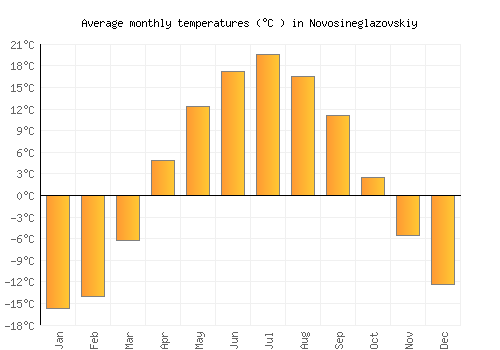 Novosineglazovskiy average temperature chart (Celsius)
