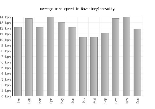Novosineglazovskiy average winspeed by month (km/h)