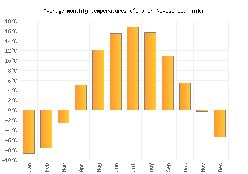 Novosokol’niki average temperature chart (Celsius)