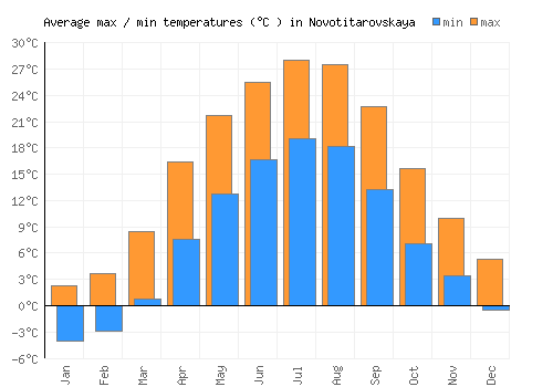 Novotitarovskaya average minimum / maximum temperatures (Celsius)