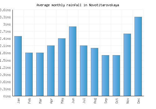 Novotitarovskaya monthly rainfall chart (inches)
