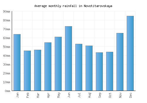 Novotitarovskaya monthly rainfall chart (mm)