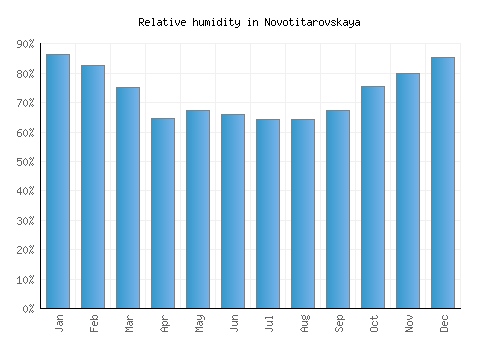 Novotitarovskaya relative humidity averages