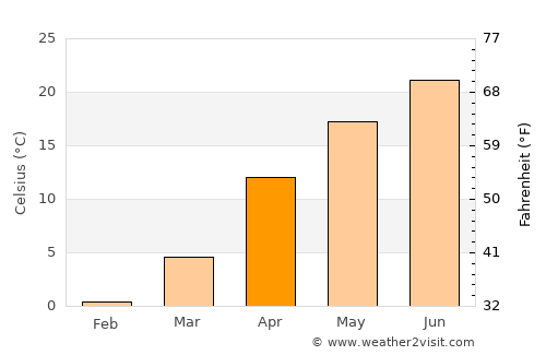 Novotitarovskaya average temperature in April