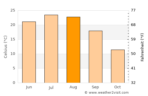Novotitarovskaya average temperature in August