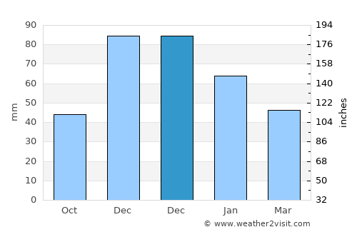 Novotitarovskaya average rain in December