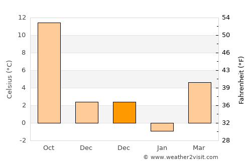 Novotitarovskaya average temperature in December