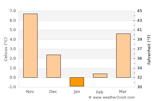 Novotitarovskaya average temperature in January