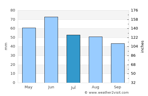 Novotitarovskaya average rain in July