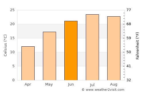 Novotitarovskaya average temperature in June
