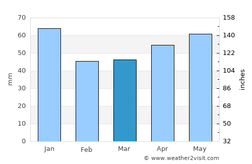 Novotitarovskaya average rain in March