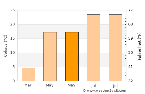 Novotitarovskaya average temperature in May