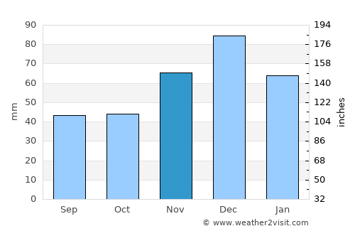 Novotitarovskaya average rain in November