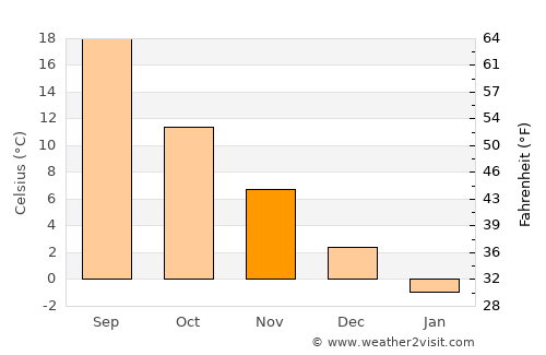 Novotitarovskaya average temperature in November