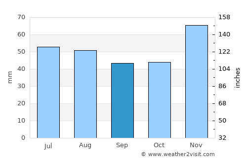 Novotitarovskaya average rain in September