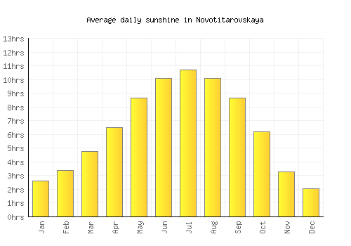 Novotitarovskaya average daily sunshine chart