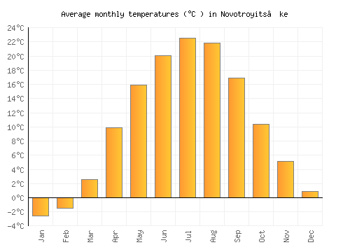 Novotroyits’ke average temperature chart (Celsius)