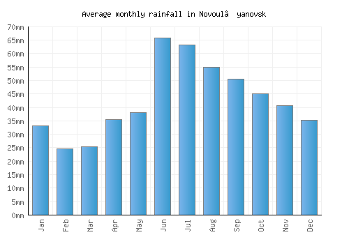 Novoul’yanovsk monthly rainfall chart (mm)
