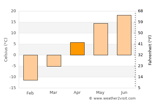 Novoul’yanovsk average temperature in April