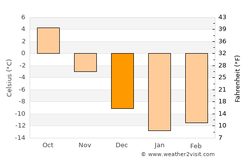 Novoul’yanovsk average temperature in December