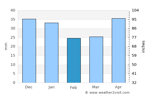 Novoul’yanovsk average rain in February