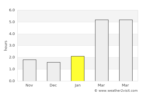 Novoul’yanovsk average rain in January