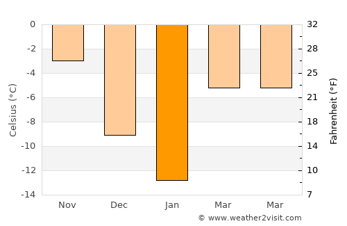 Novoul’yanovsk average temperature in January