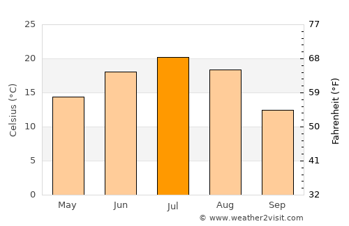 Novoul’yanovsk average temperature in July