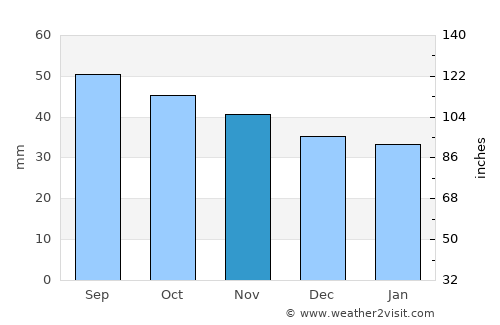 Novoul’yanovsk average rain in November