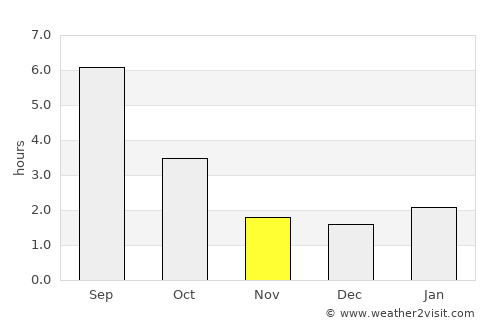 Novoul’yanovsk average rain in November