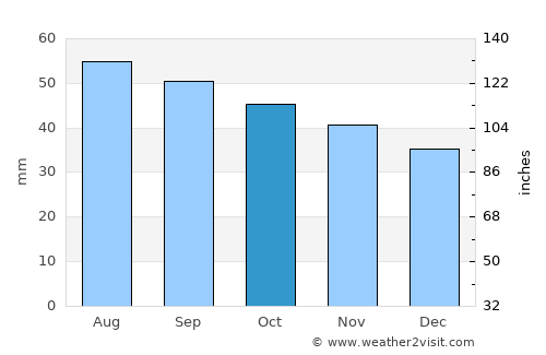 Novoul’yanovsk average rain in October