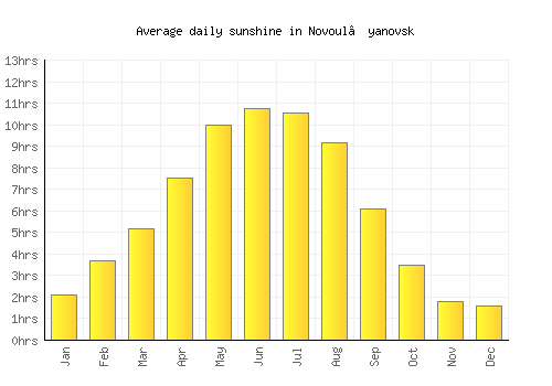 Novoul’yanovsk average daily sunshine chart
