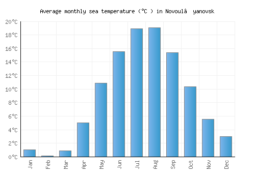 Novoul’yanovsk average sea temperature chart (Celsius)