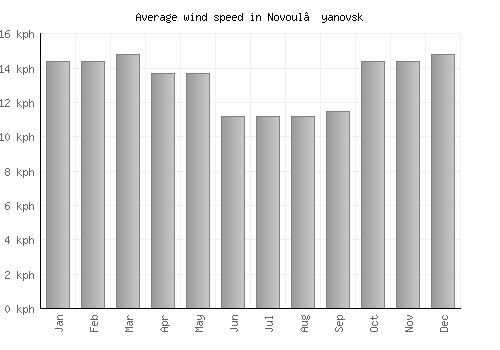 Novoul’yanovsk average winspeed by month (km/h)
