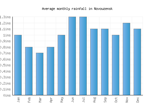 Novouzensk monthly rainfall chart (inches)