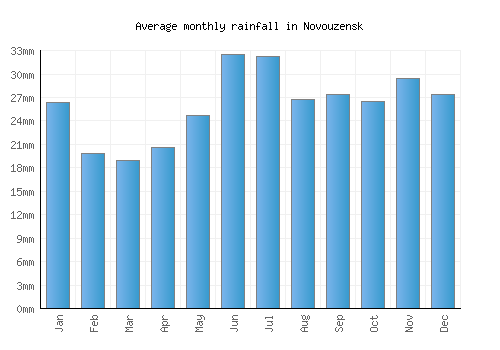 Novouzensk monthly rainfall chart (mm)