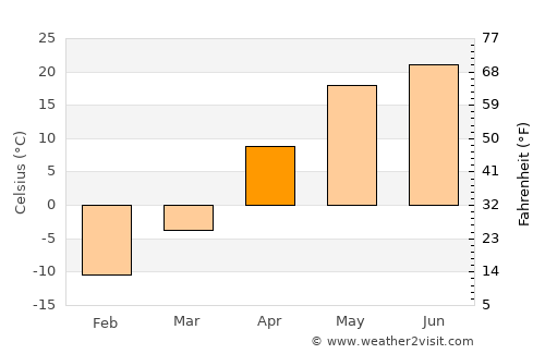 Novouzensk average temperature in April