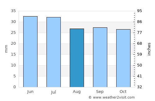 Novouzensk average rain in August