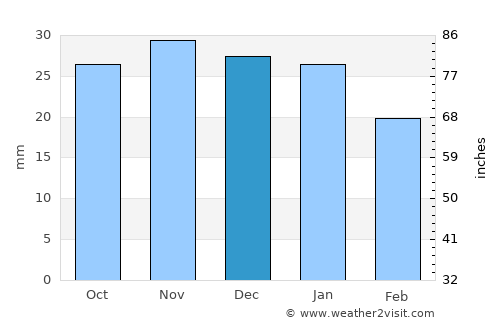 Novouzensk average rain in December