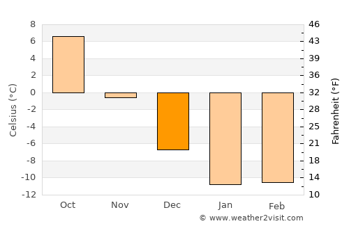 Novouzensk average temperature in December