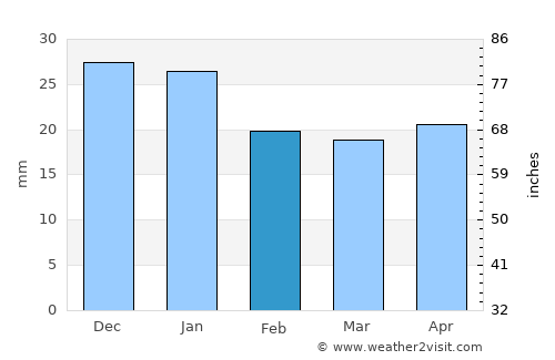 Novouzensk average rain in February