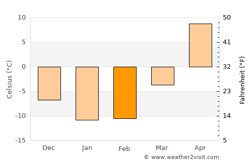 Novouzensk average temperature in February