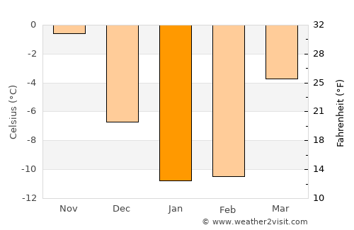 Novouzensk average temperature in January