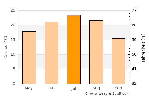 Novouzensk average temperature in July